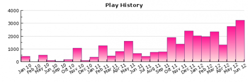 2012-6月-プレイ数