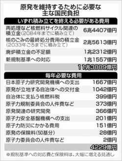 原発維持のための国民負担by東京新聞