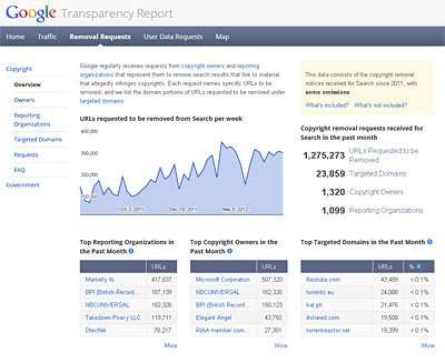 Google Transparency Report
