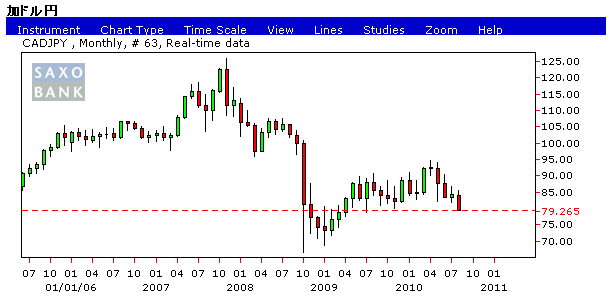 カナダドル為替（2010/8/24)