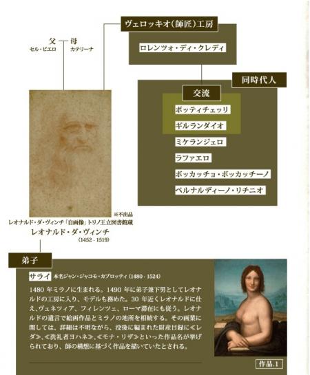 Leonardo Chart01