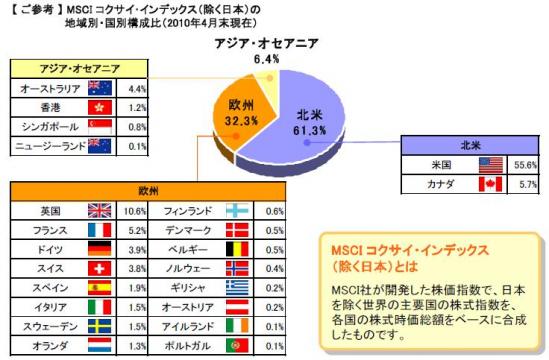 MSCI コクサイ・インデックスの国別構成比率（2010年4月)