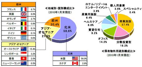 &P先進国REIT指数(除く日本) 2010年1月末　国別構成比