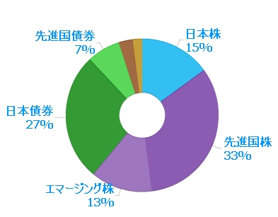 20100430資産配分円グラフ