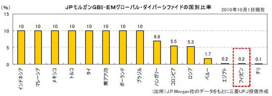 JPモルガンGBI-EMグローバルダイバーシファイド国別比率20101001