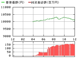 CMAM日本債券インデックスe基準価額推移(2010年12月10日時点