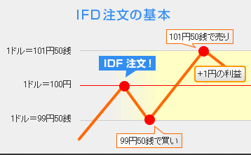 IFD注文