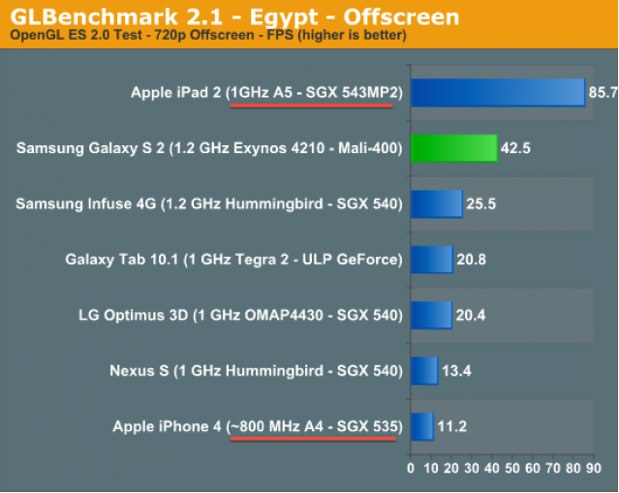 111003 Apple’s New iPhone Will Have Significantly Faster Graphics Performance Thanks to That A5 Chip | Cult of Mac