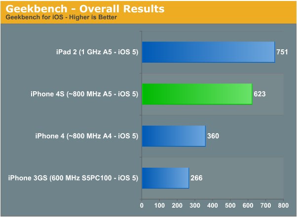 111010_1 AnandTech - iPhone 4S Preliminary Benchmarks_ ~800MHz A5, Slightly Slower GPU than iPad 2, Still Very Fast