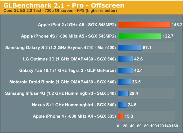111010_03 AnandTech - iPhone 4S Preliminary Benchmarks_ ~800MHz A5, Slightly Slower GPU than iPad 2, Still Very Fast
