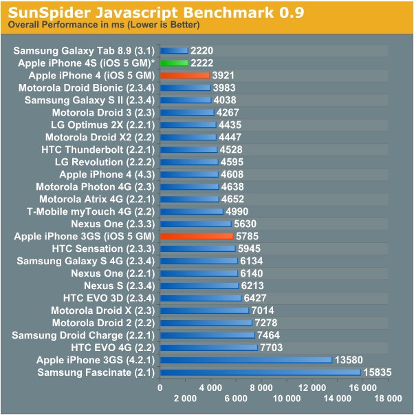 111010_04 AnandTech - iPhone 4S Preliminary Benchmarks_ ~800MHz A5, Slightly Slower GPU than iPad 2, Still Very Fast