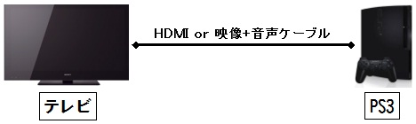 PS3とテレビのHDMI接続