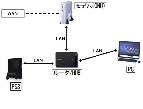 PS3のネットワーク接続