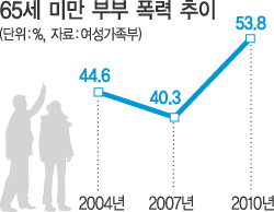 韓国の家庭内暴力。